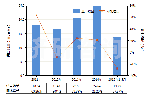 2011-2015年9月中國(guó)其他空氣泵，氣體壓縮機(jī)，通風(fēng)罩、循環(huán)氣罩(HS84148090)進(jìn)口量及增速統(tǒng)計(jì)
